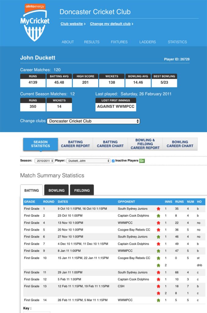 John Duckett cricket career stats